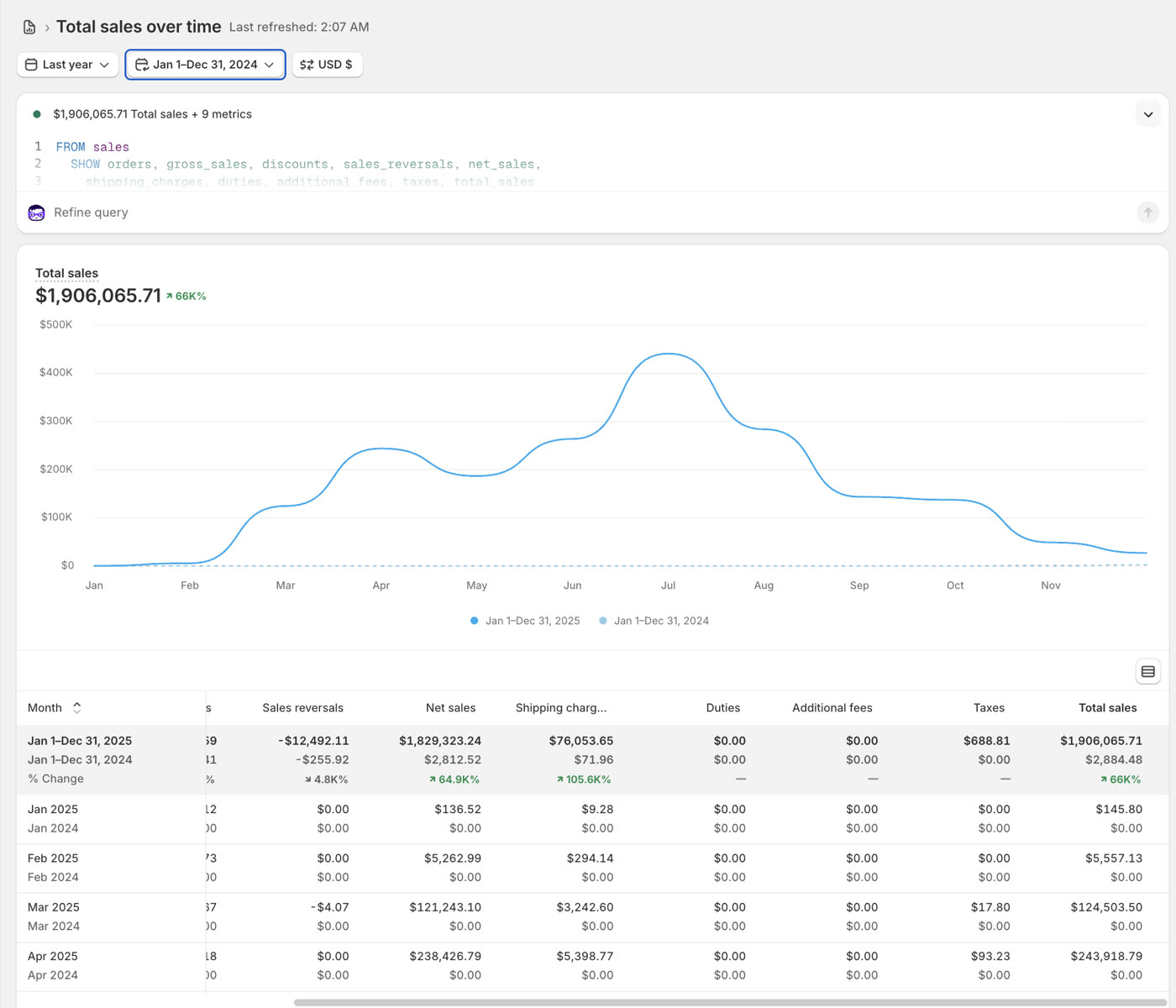 Shopify total sales report for House of Sundar showing $1,906,065.71 in 2025