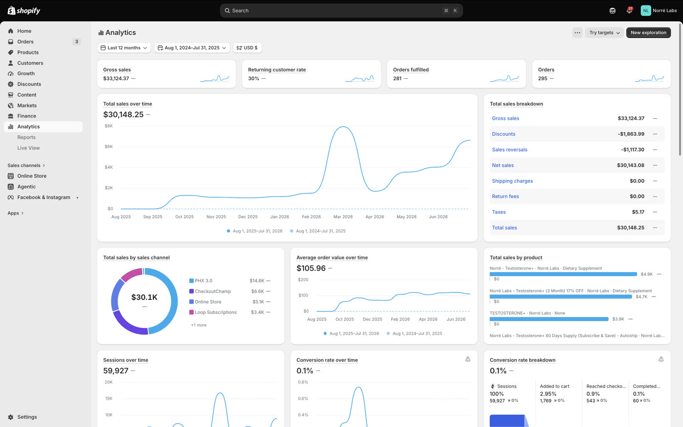 Shopify analytics for Norré Labs showing $30,148.25 total sales, 295 orders and a 30% returning customer rate